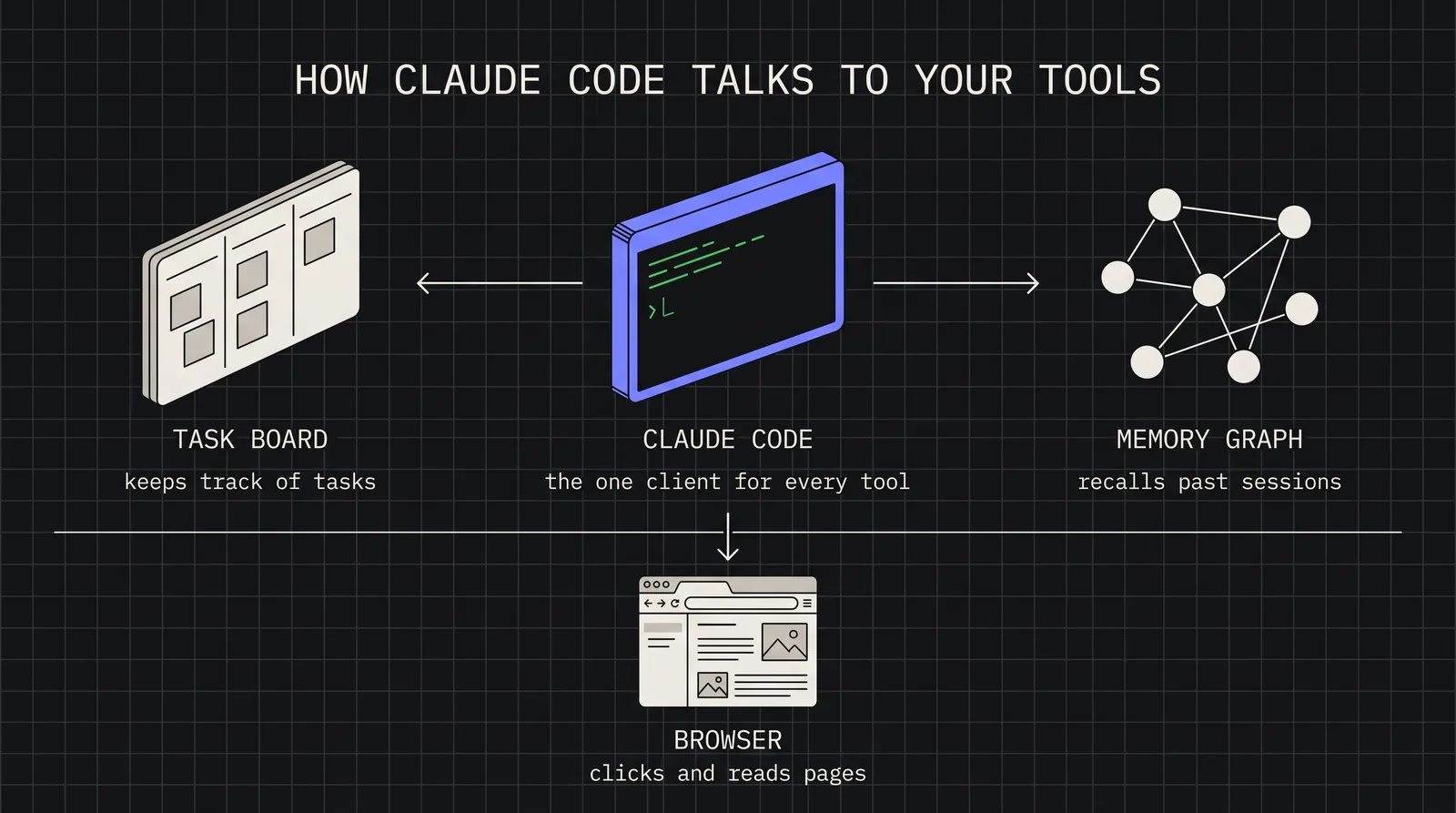 Diagram: How Claude Code talks to your tools