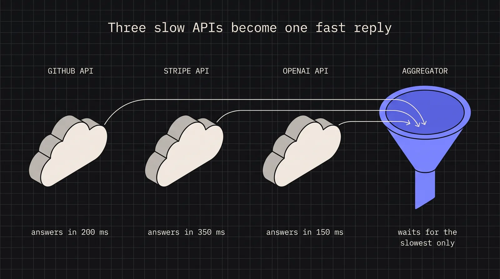Diagram: Three slow APIs become one fast reply