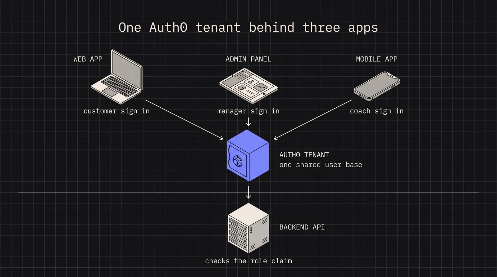 Diagram: One Auth0 tenant behind three apps