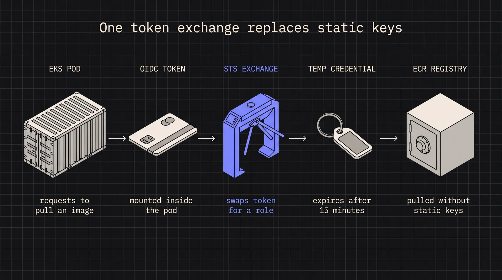 Diagram: One token exchange replaces static keys