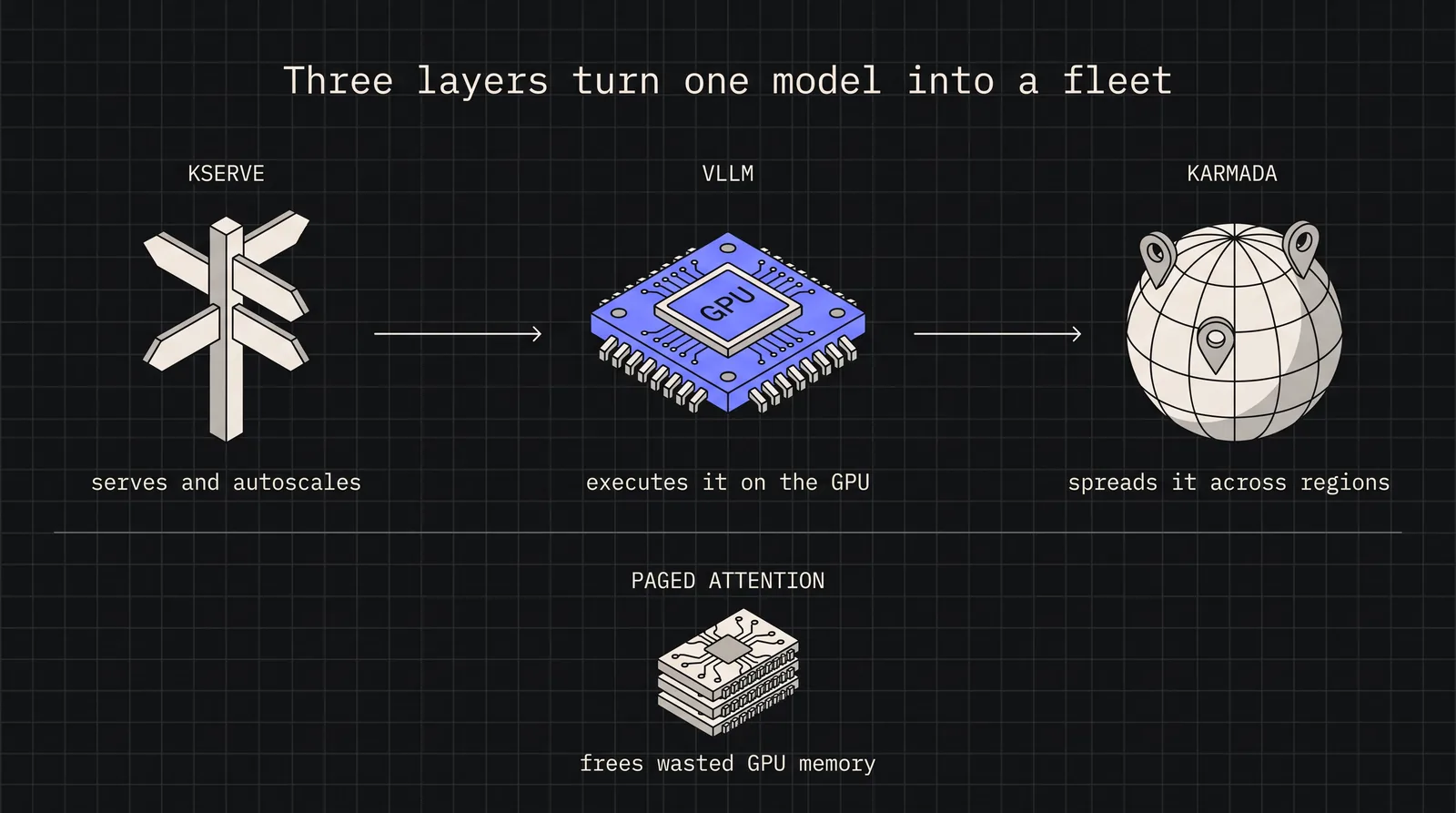 Diagram: Three layers turn one model into a fleet
