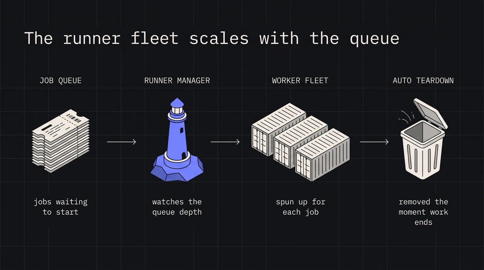 Diagram: The runner fleet scales with the queue