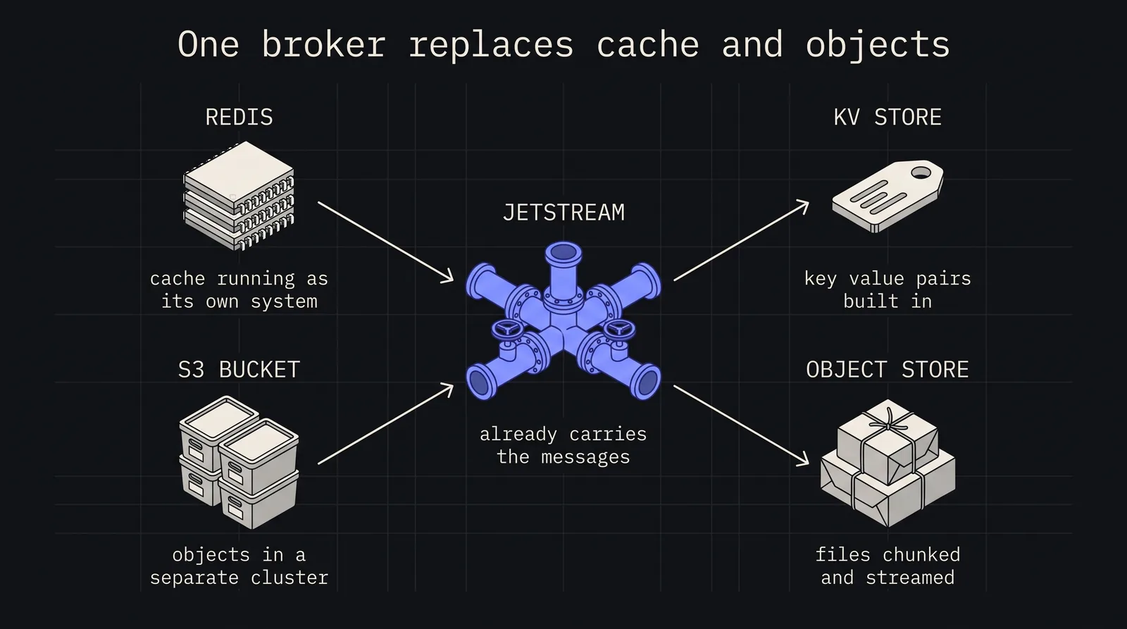 Diagram: One broker replaces cache and objects