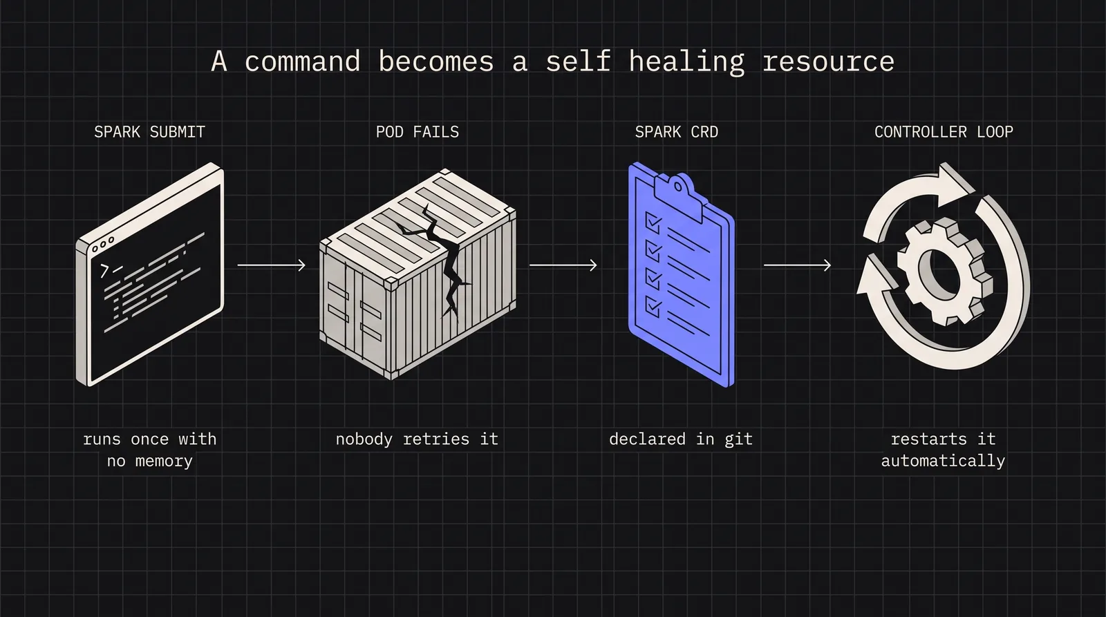 Diagram: A command becomes a self healing resource