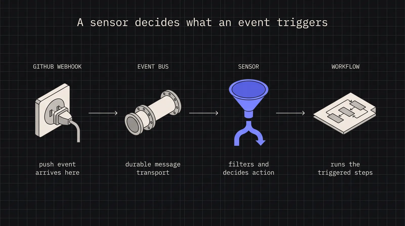Diagram: A sensor decides what an event triggers