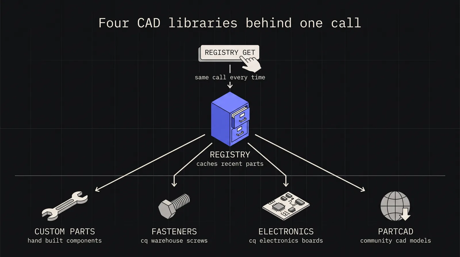 Diagram: Four CAD libraries behind one call
