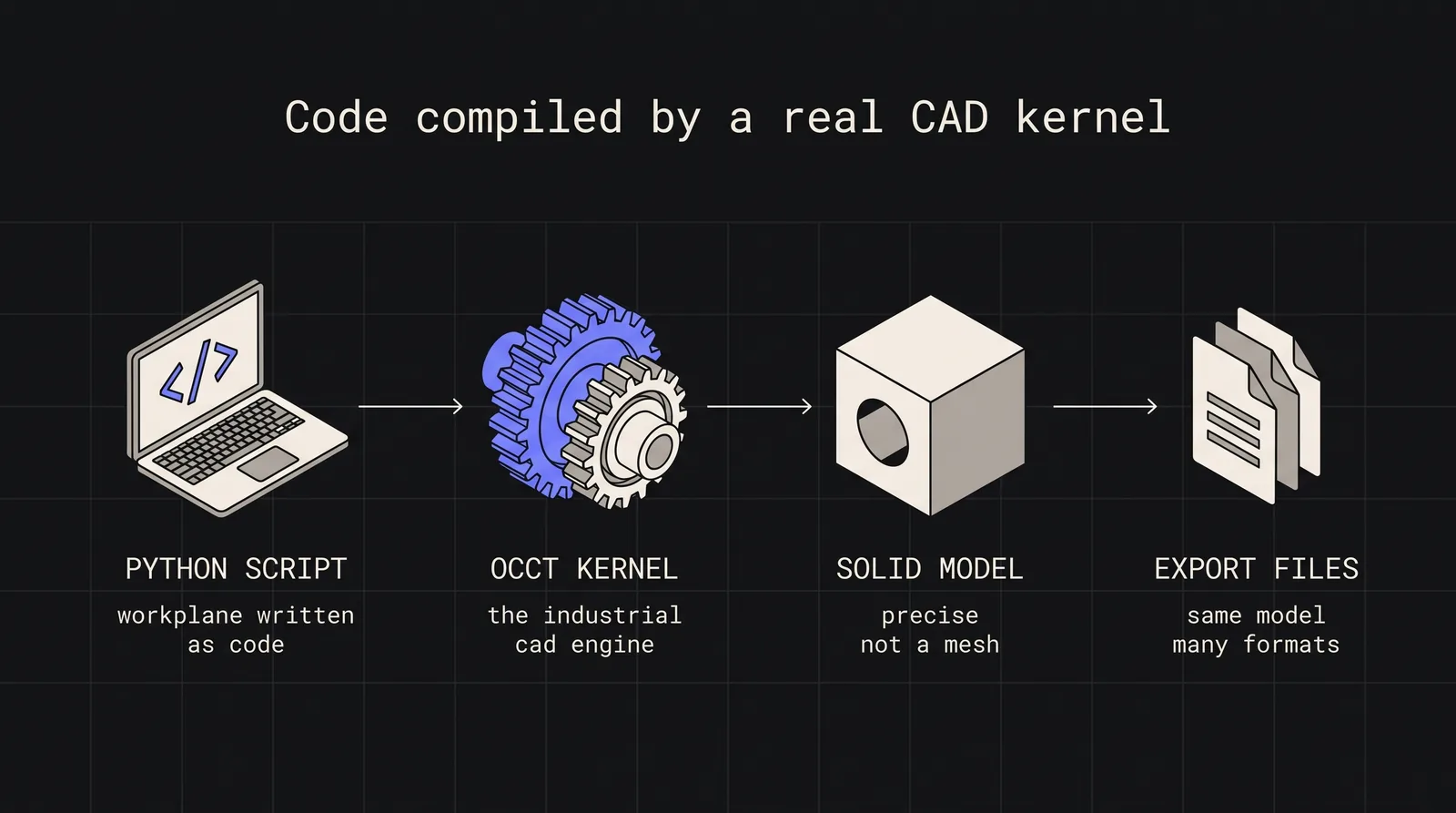 Diagram: Code compiled by a real CAD kernel