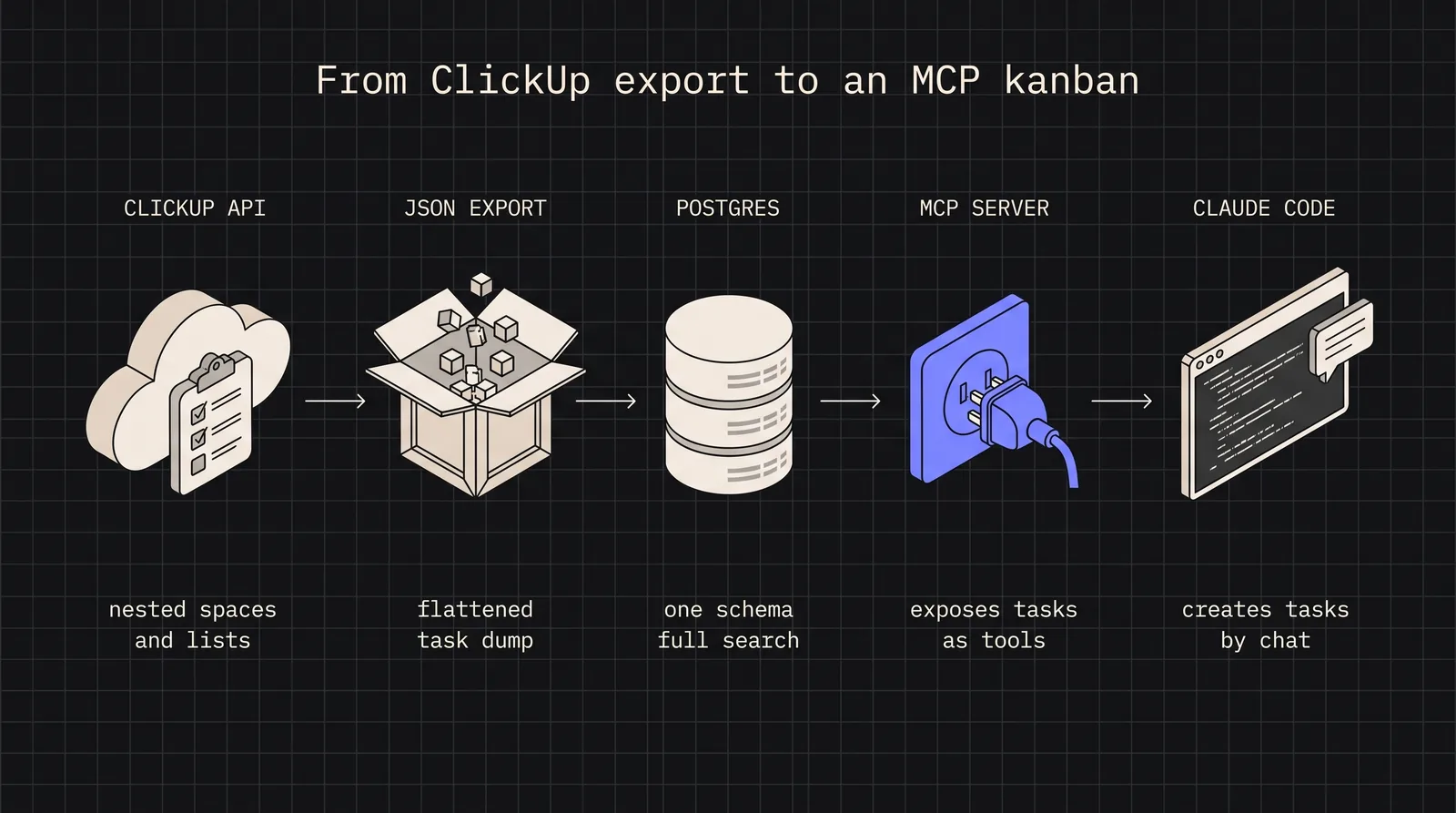 Diagram: From ClickUp export to an MCP kanban