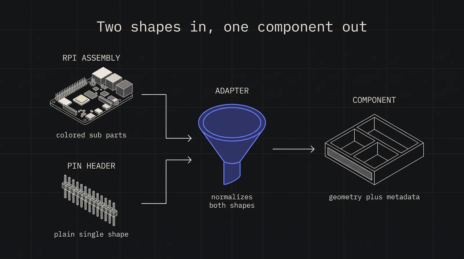 Diagram: Two shapes in, one component out