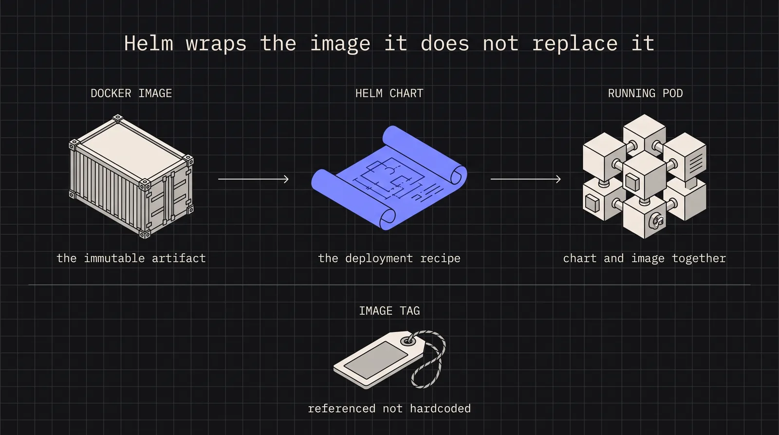 Diagram: Helm wraps the image it does not replace it