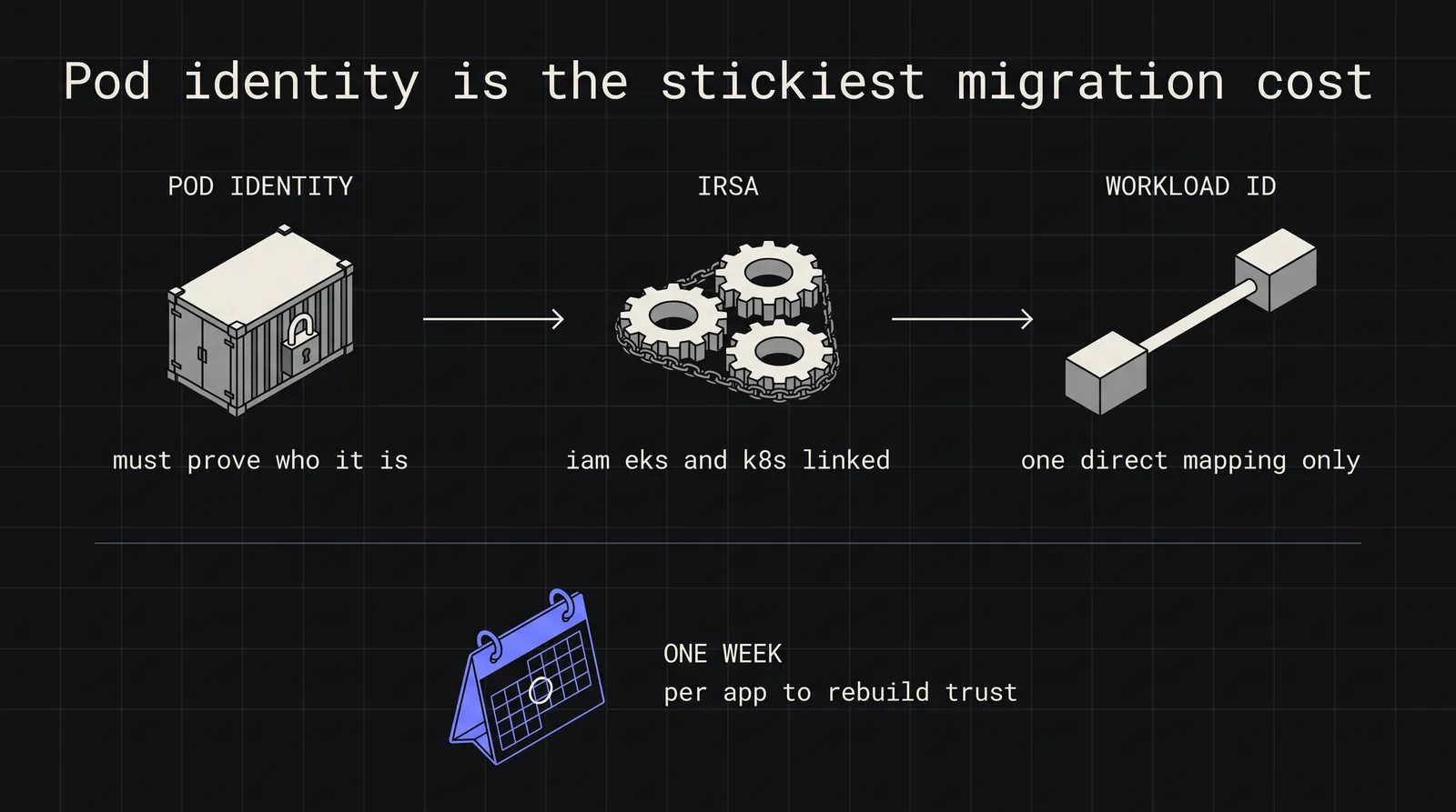 Diagram: Pod identity is the stickiest migration cost