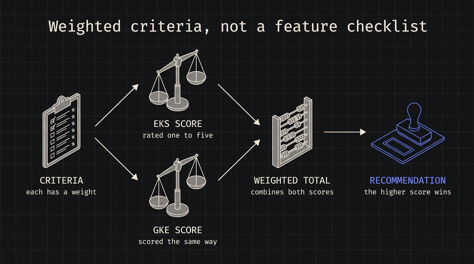 Diagram: Weighted criteria, not a feature checklist