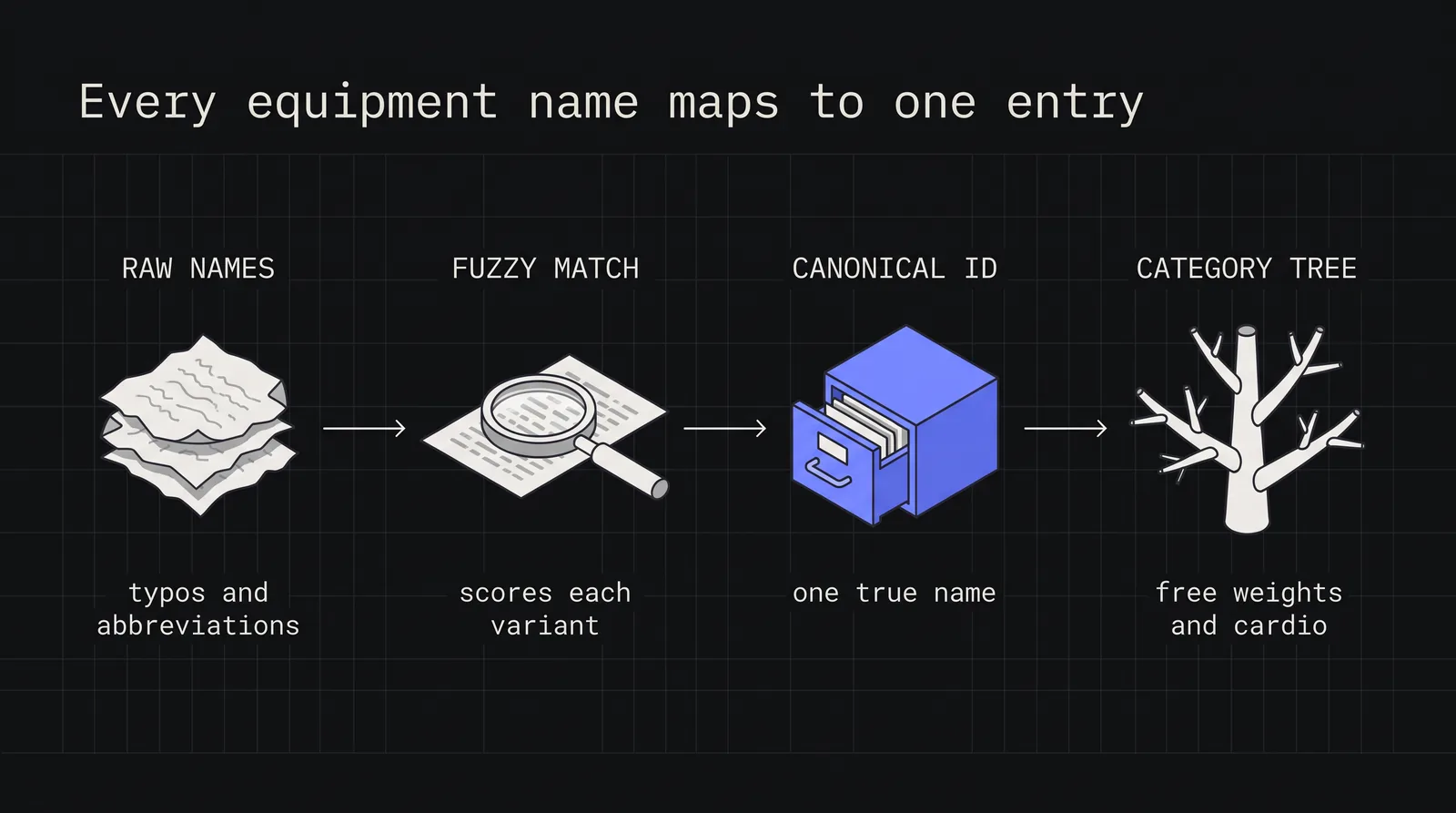 Diagram: Every equipment name maps to one entry