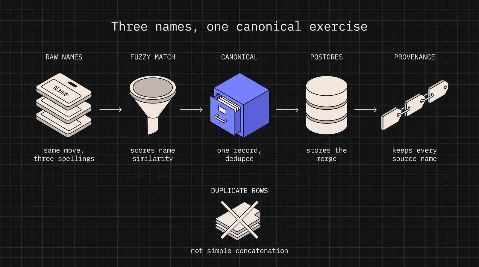 Diagram: Three names, one canonical exercise