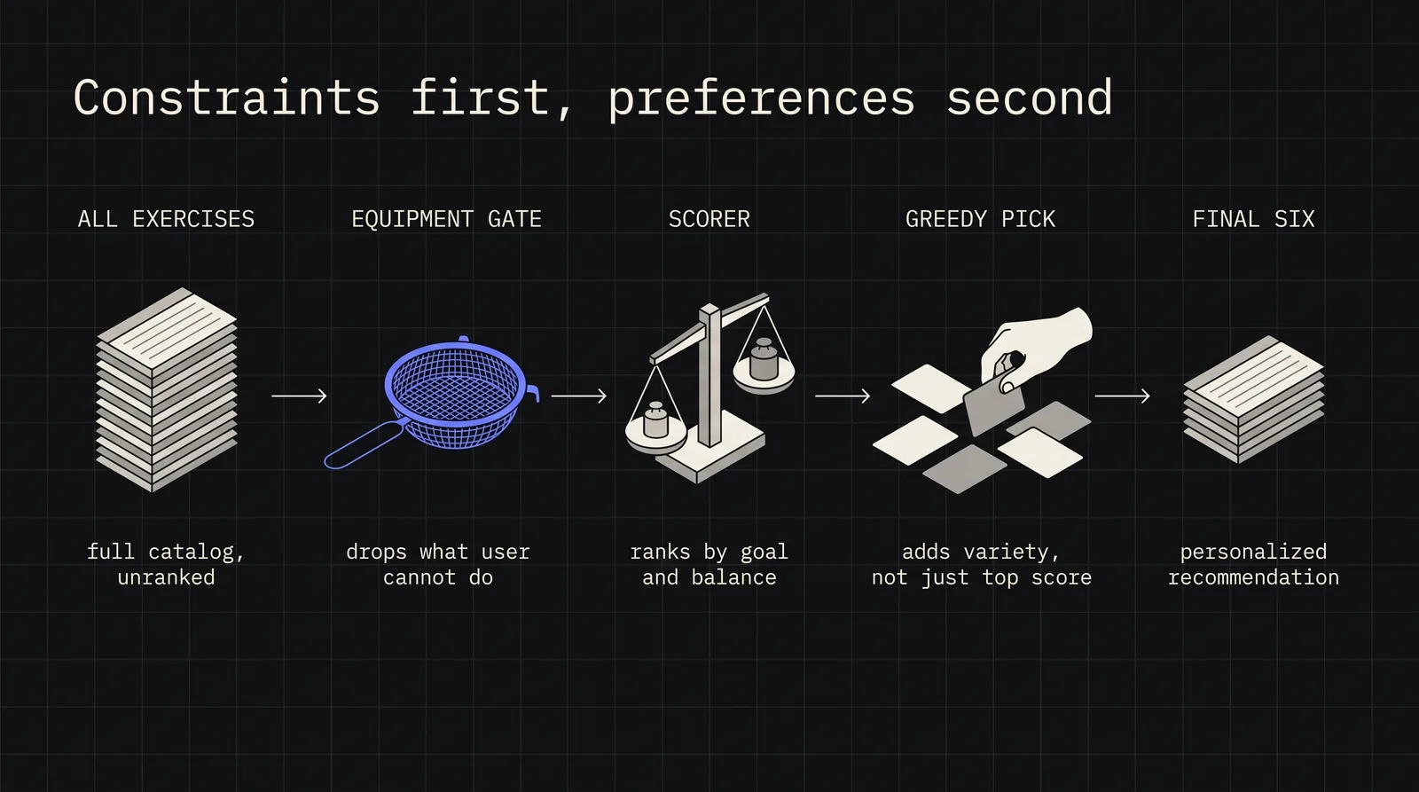 Diagram: Constraints first, preferences second