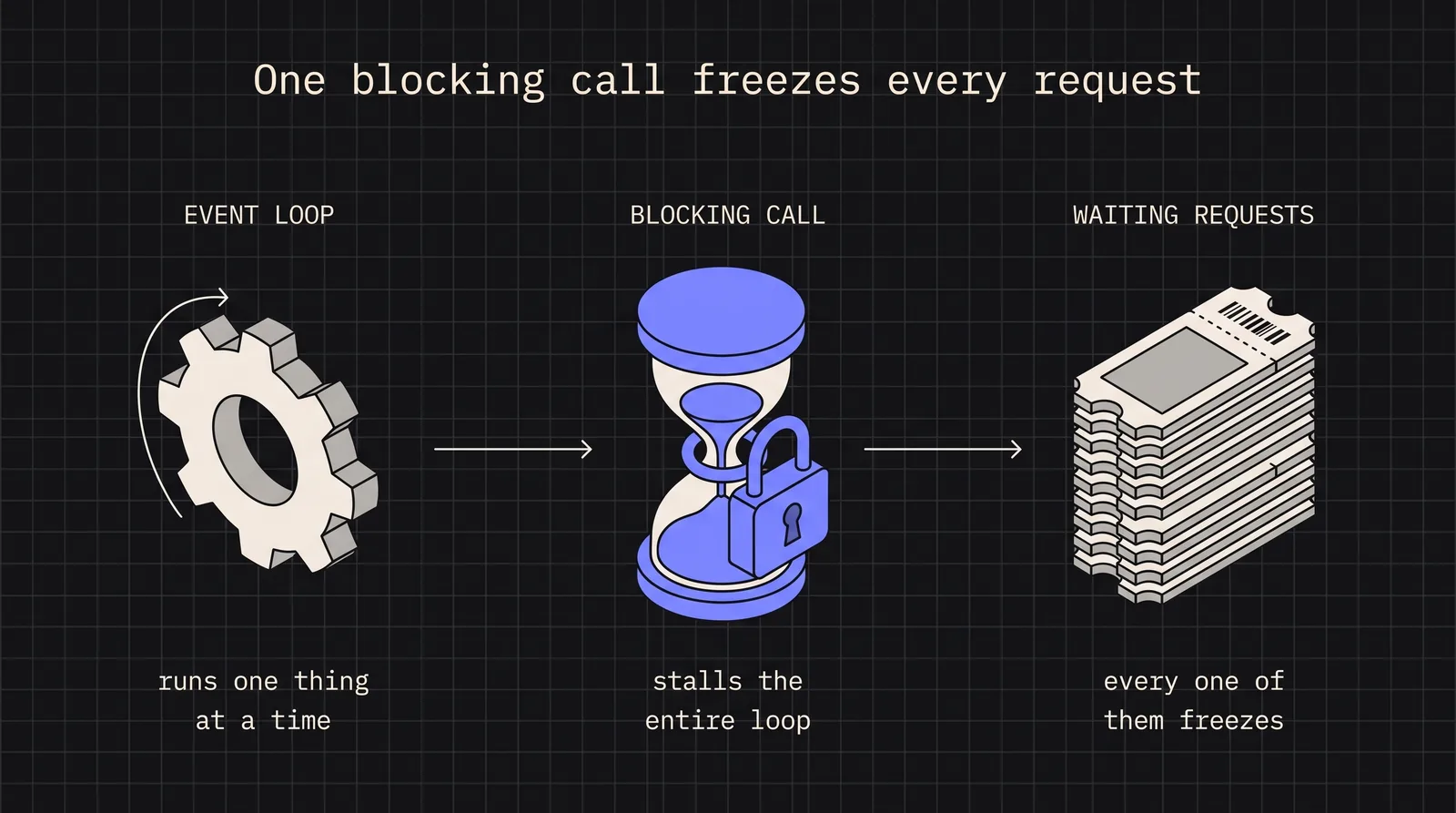 Diagram: One blocking call freezes every request