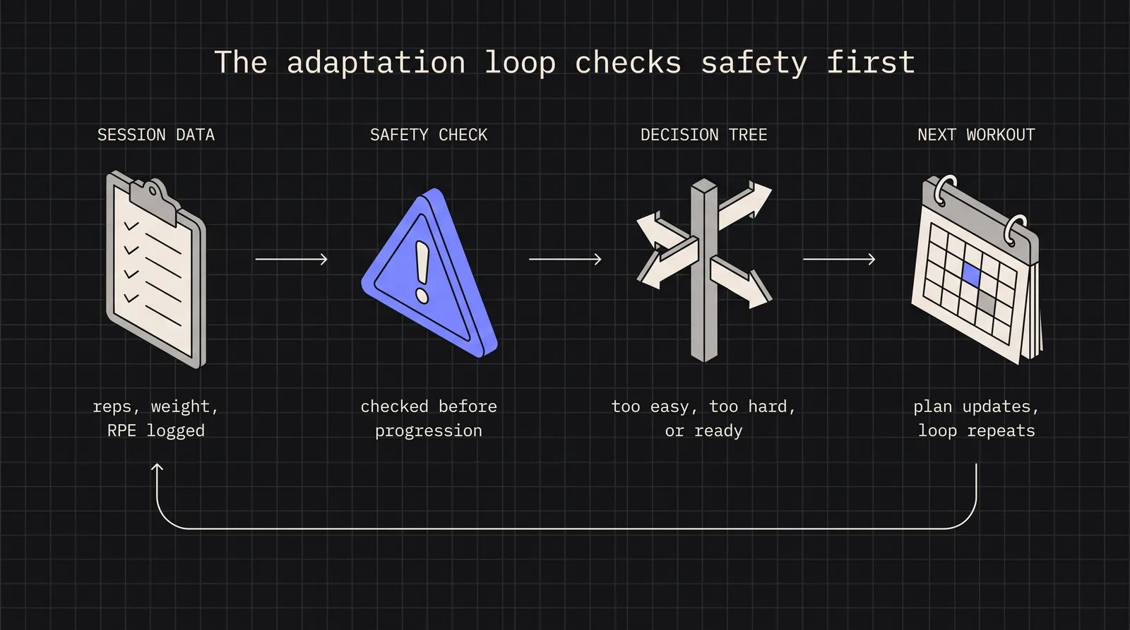 Diagram: The adaptation loop checks safety first