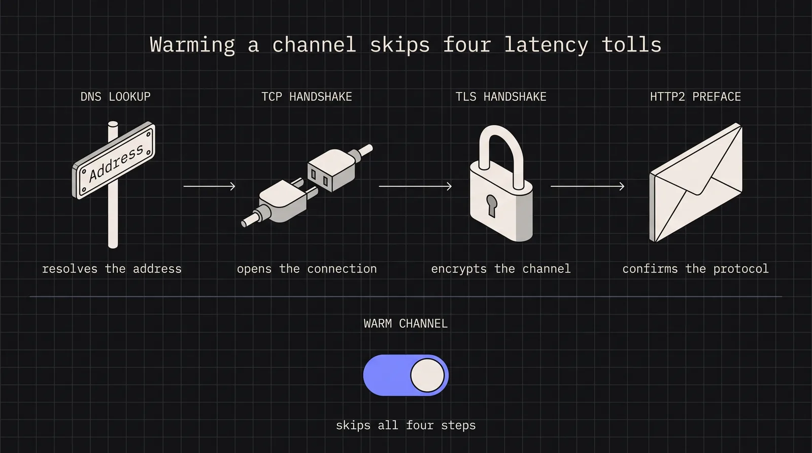 Diagram: Warming a channel skips four latency tolls