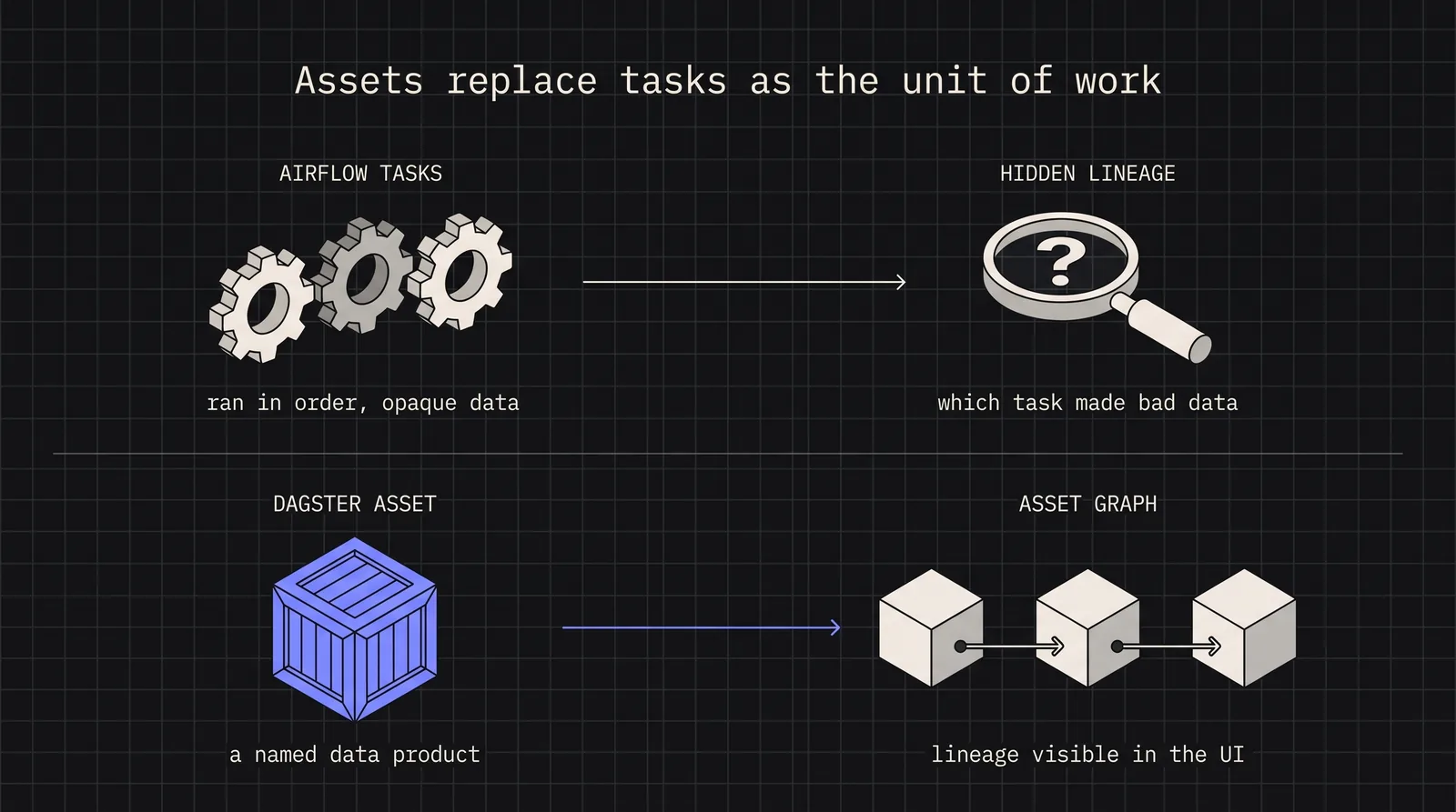 Diagram: Assets replace tasks as the unit of work