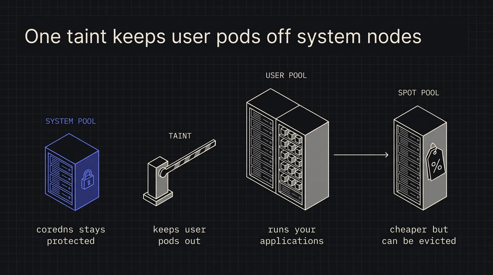 Diagram: One taint keeps user pods off system nodes