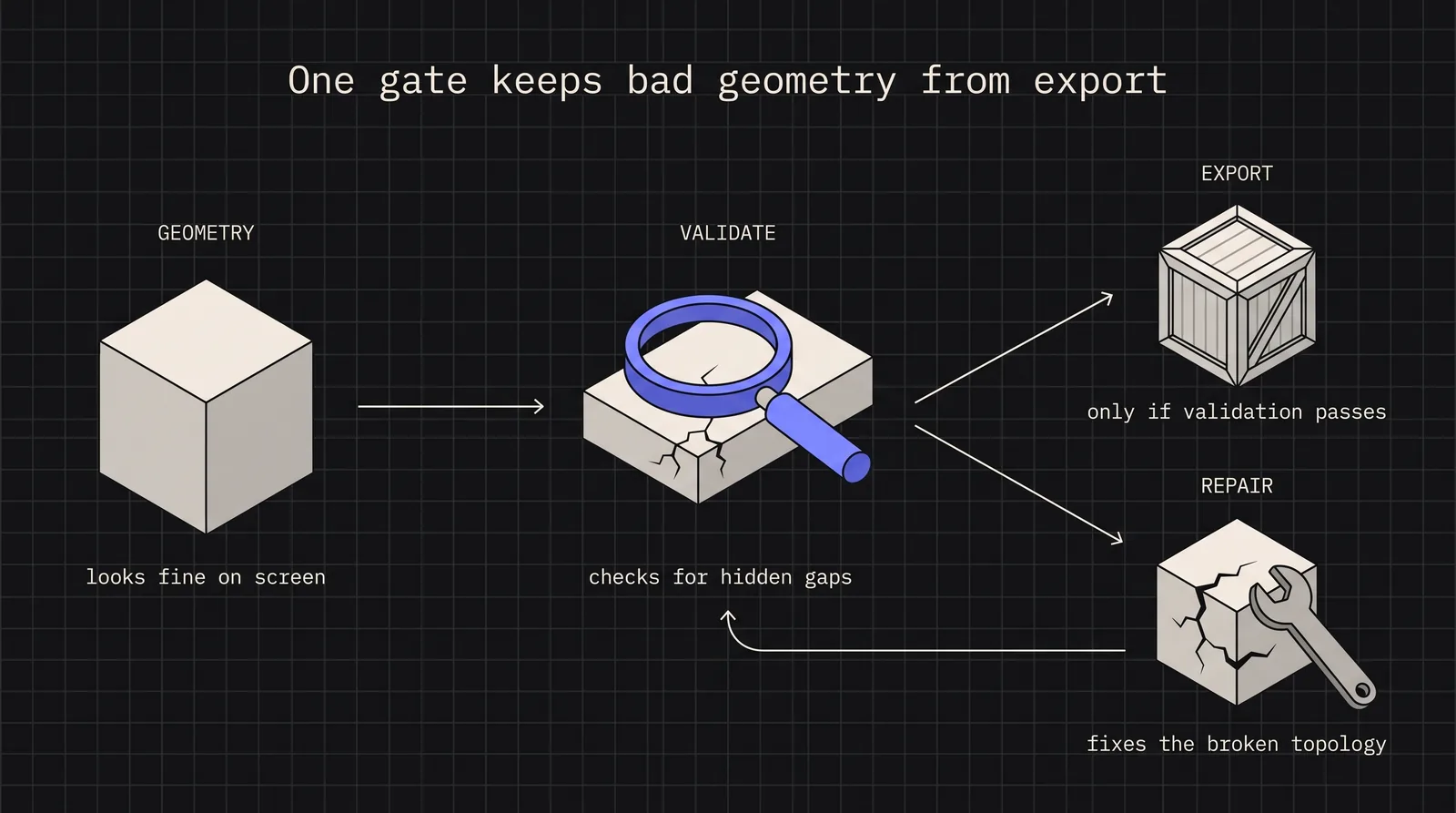 Diagram: One gate keeps bad geometry from export