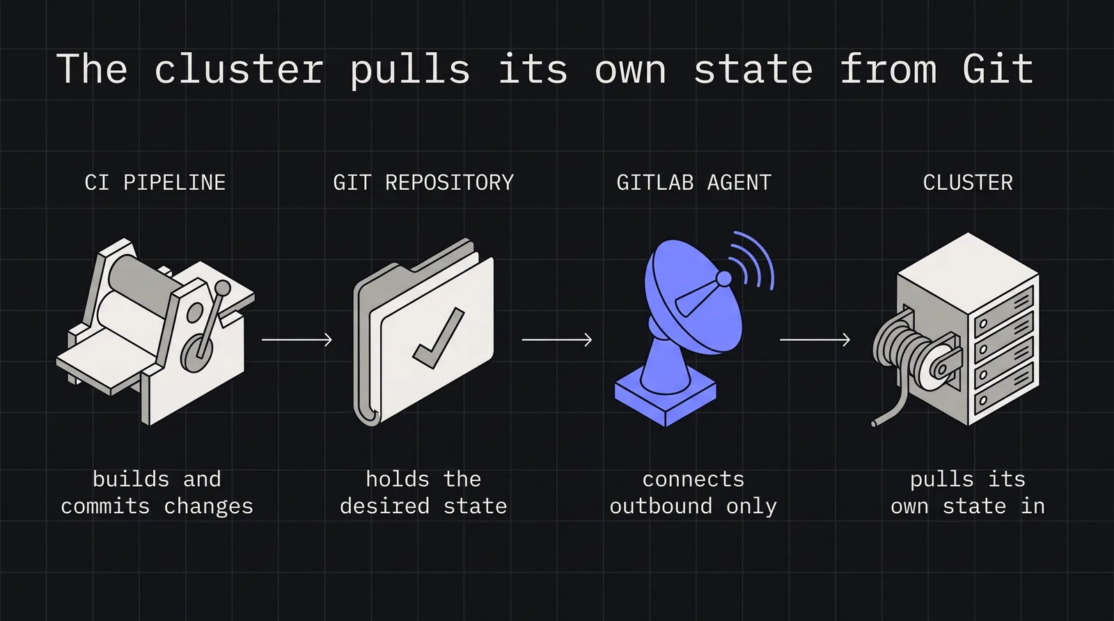 Diagram: The cluster pulls its own state from Git