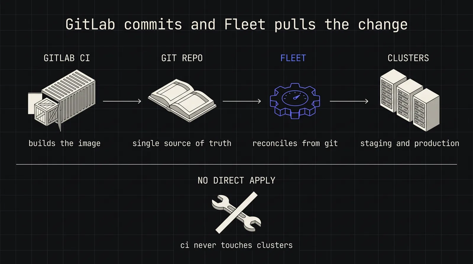Diagram: GitLab commits and Fleet pulls the change