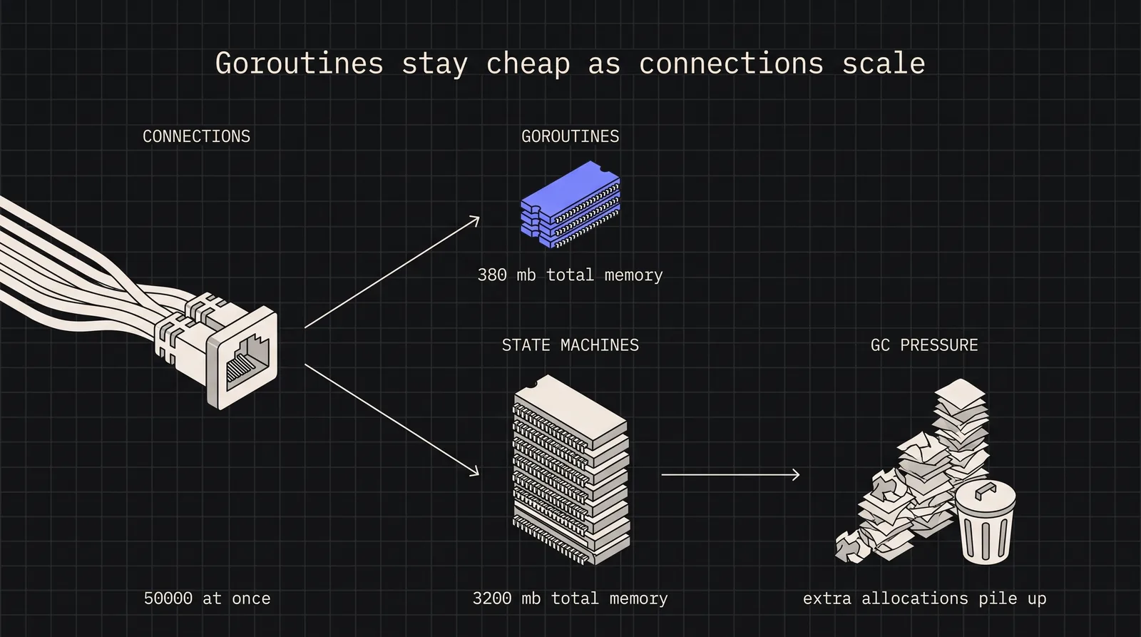 Diagram: Goroutines stay cheap as connections scale