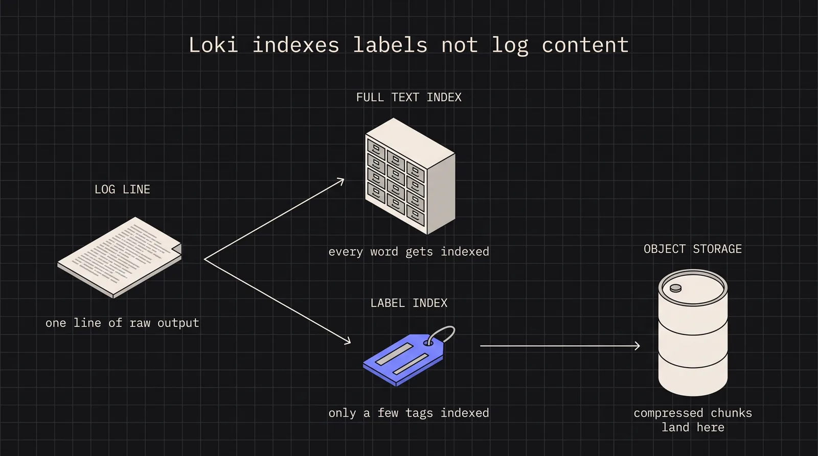 Diagram: Loki indexes labels not log content