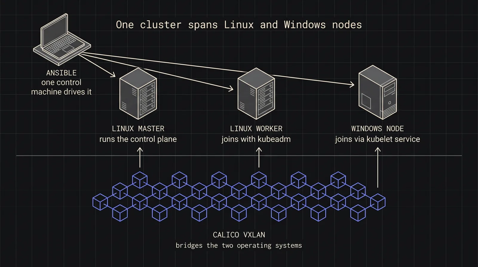Diagram: One cluster spans Linux and Windows nodes