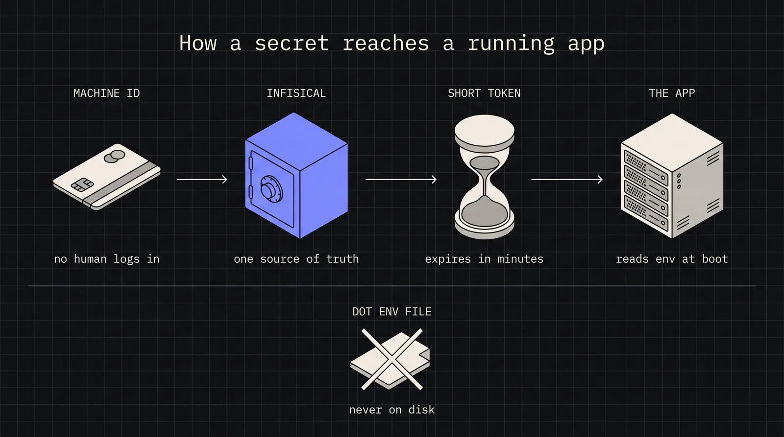 Diagram: How a secret reaches a running app