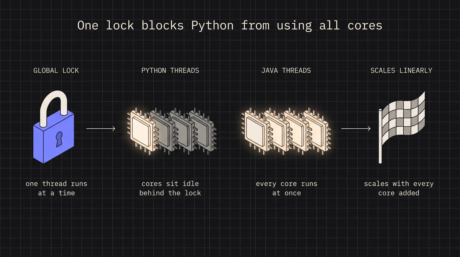 Diagram: One lock blocks Python from using all cores