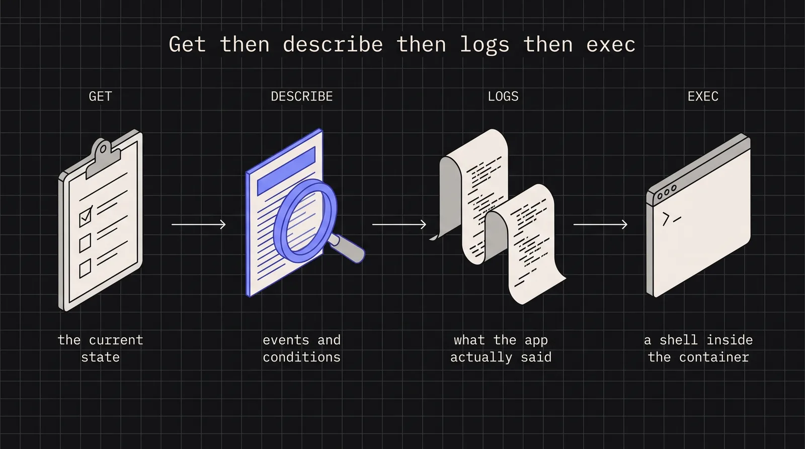 Diagram: Get then describe then logs then exec
