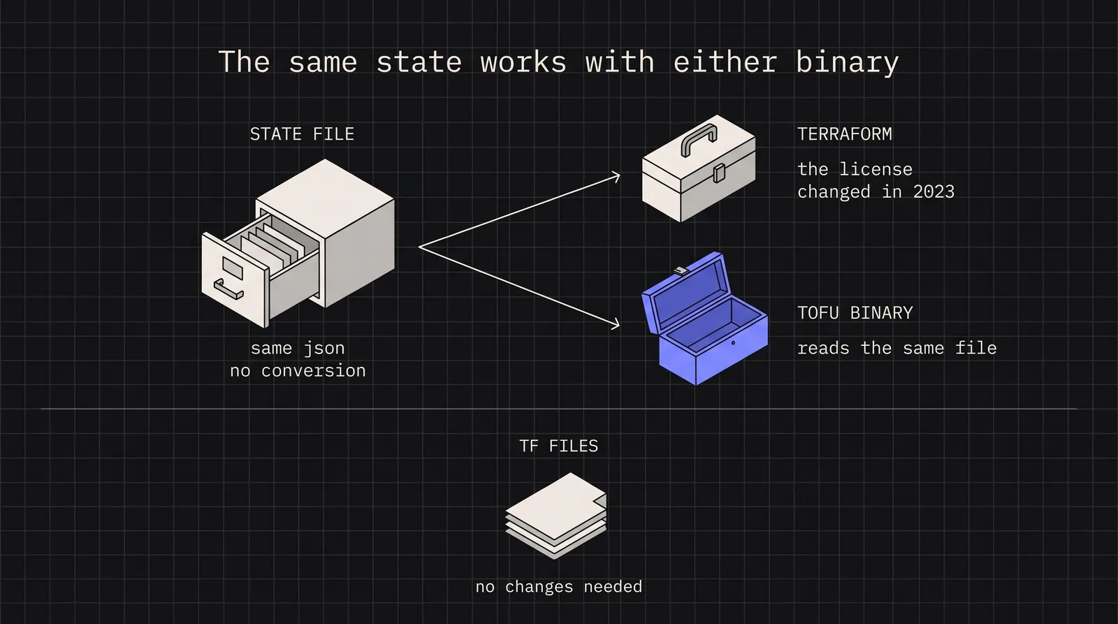 Diagram: The same state works with either binary