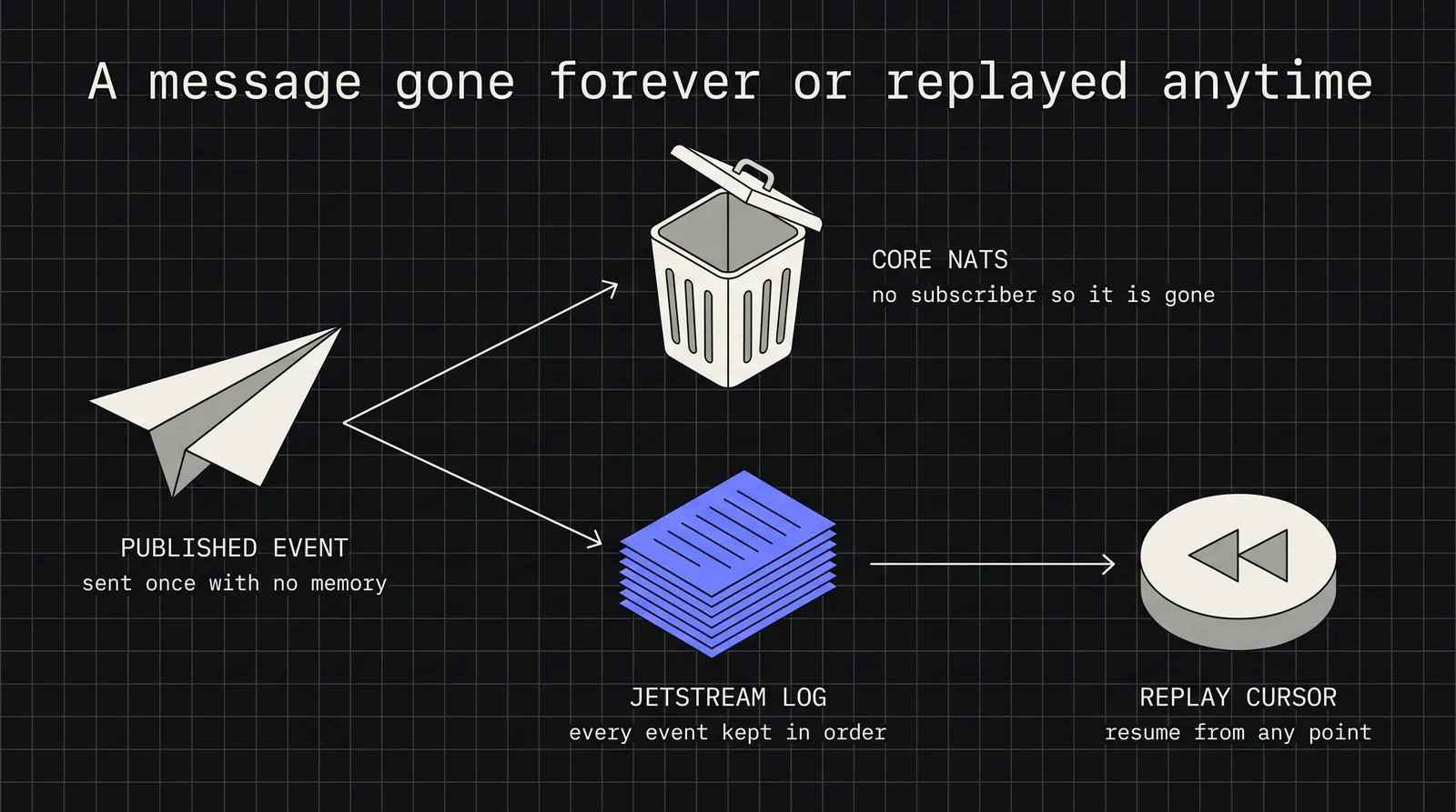 Diagram: A message gone forever or replayed anytime