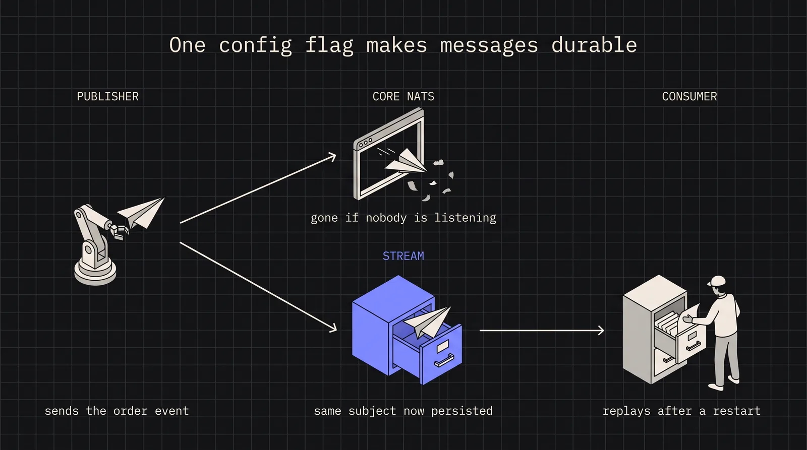 Diagram: One config flag makes messages durable