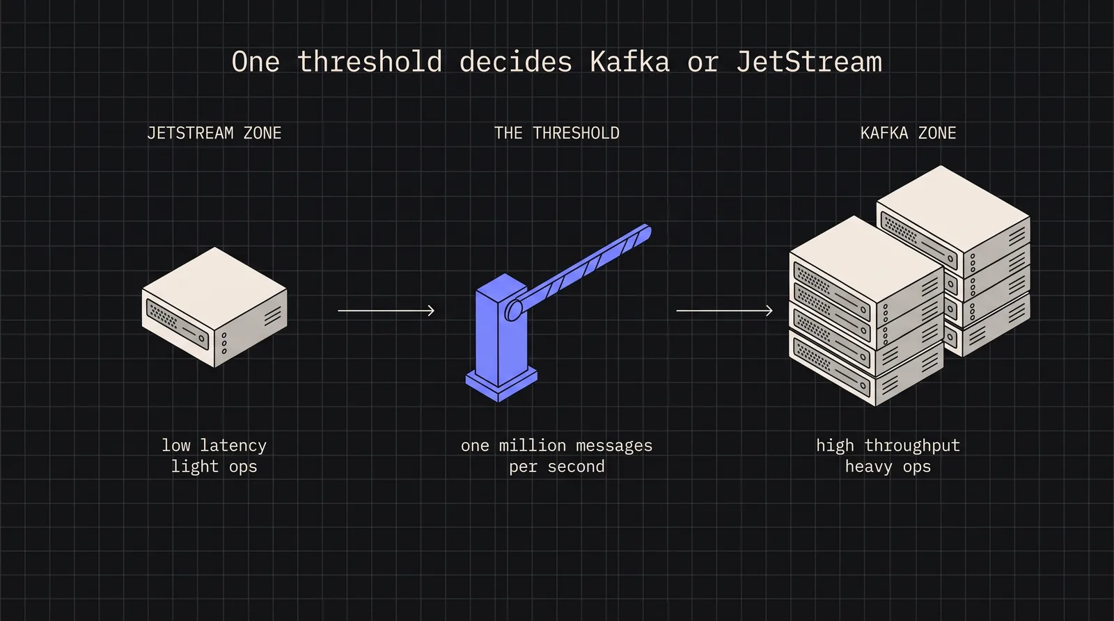 Diagram: One threshold decides Kafka or JetStream