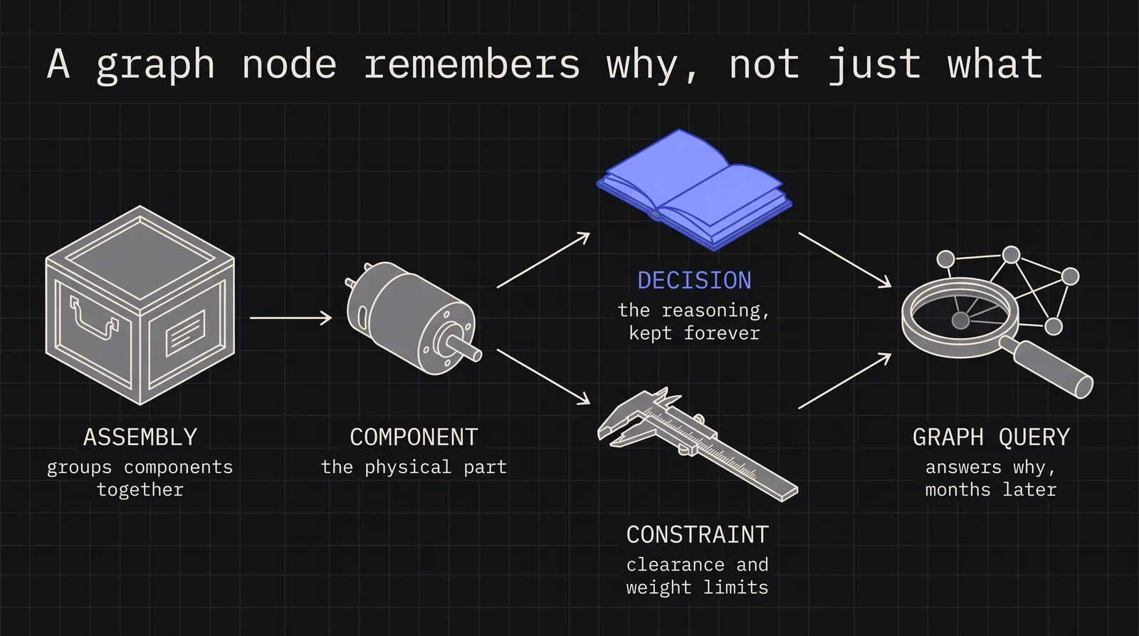 Diagram: A graph node remembers why, not just what