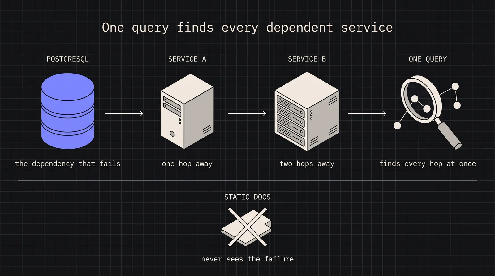Diagram: One query finds every dependent service