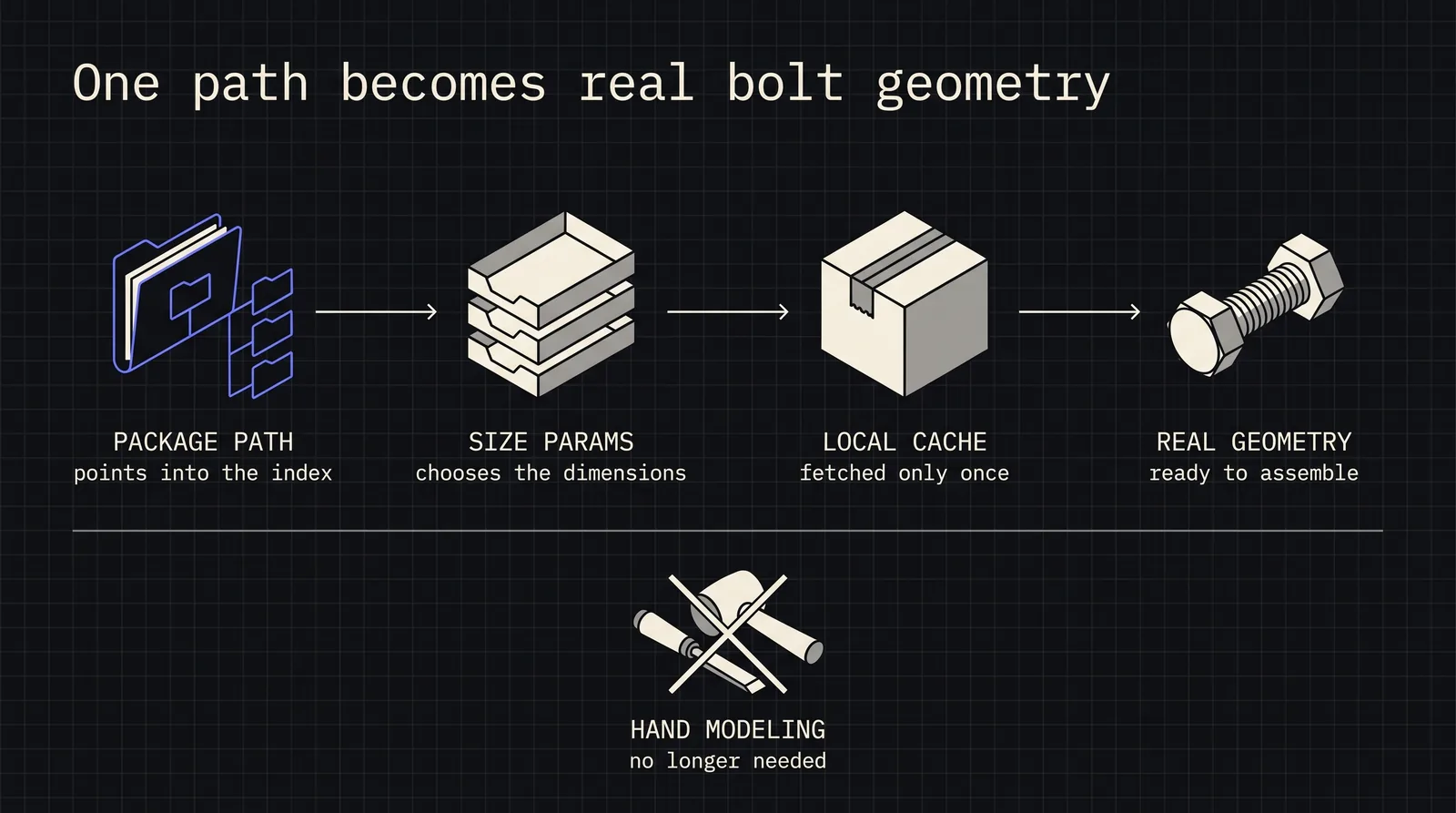Diagram: One path becomes real bolt geometry