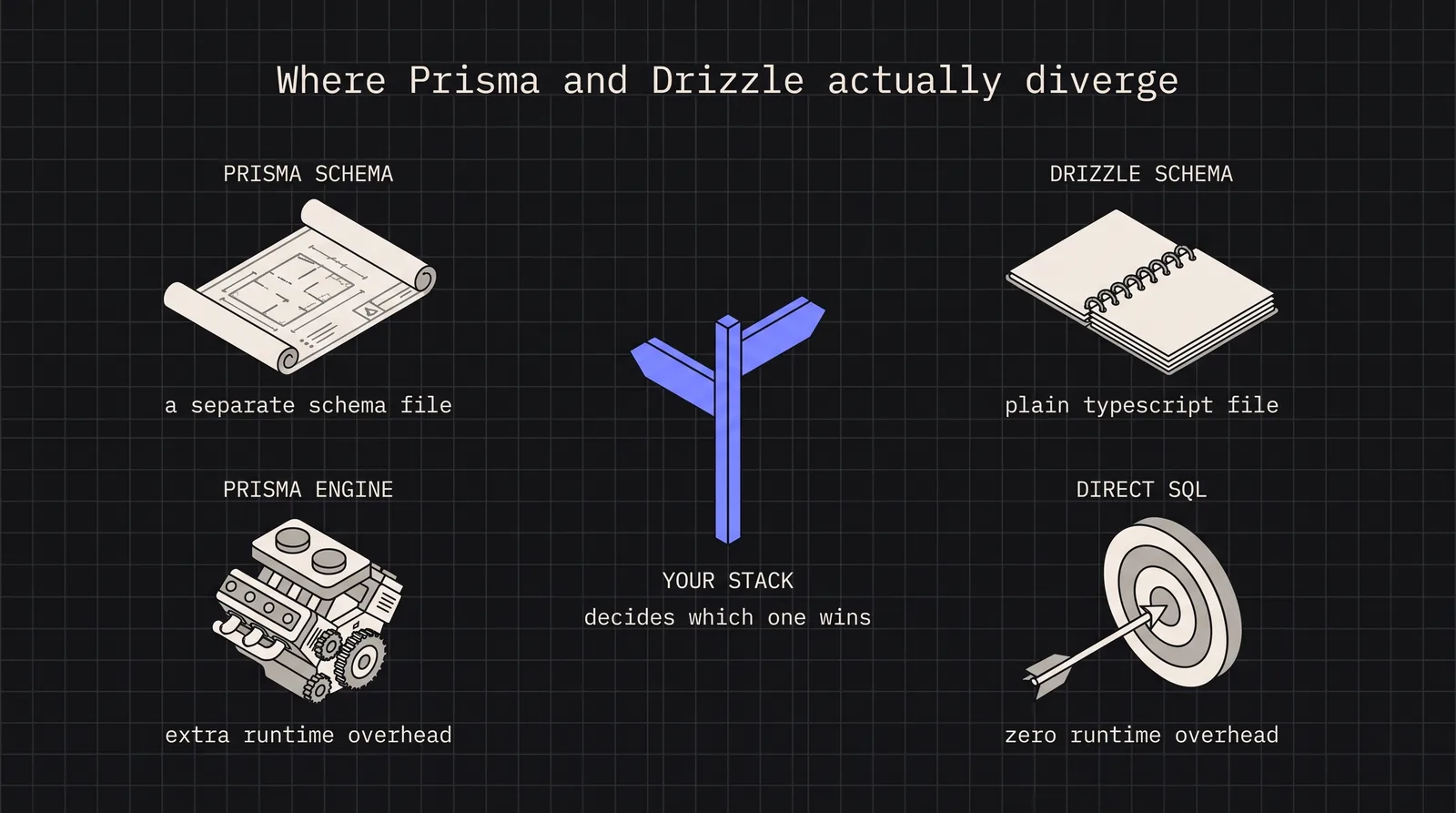 Diagram: Where Prisma and Drizzle actually diverge