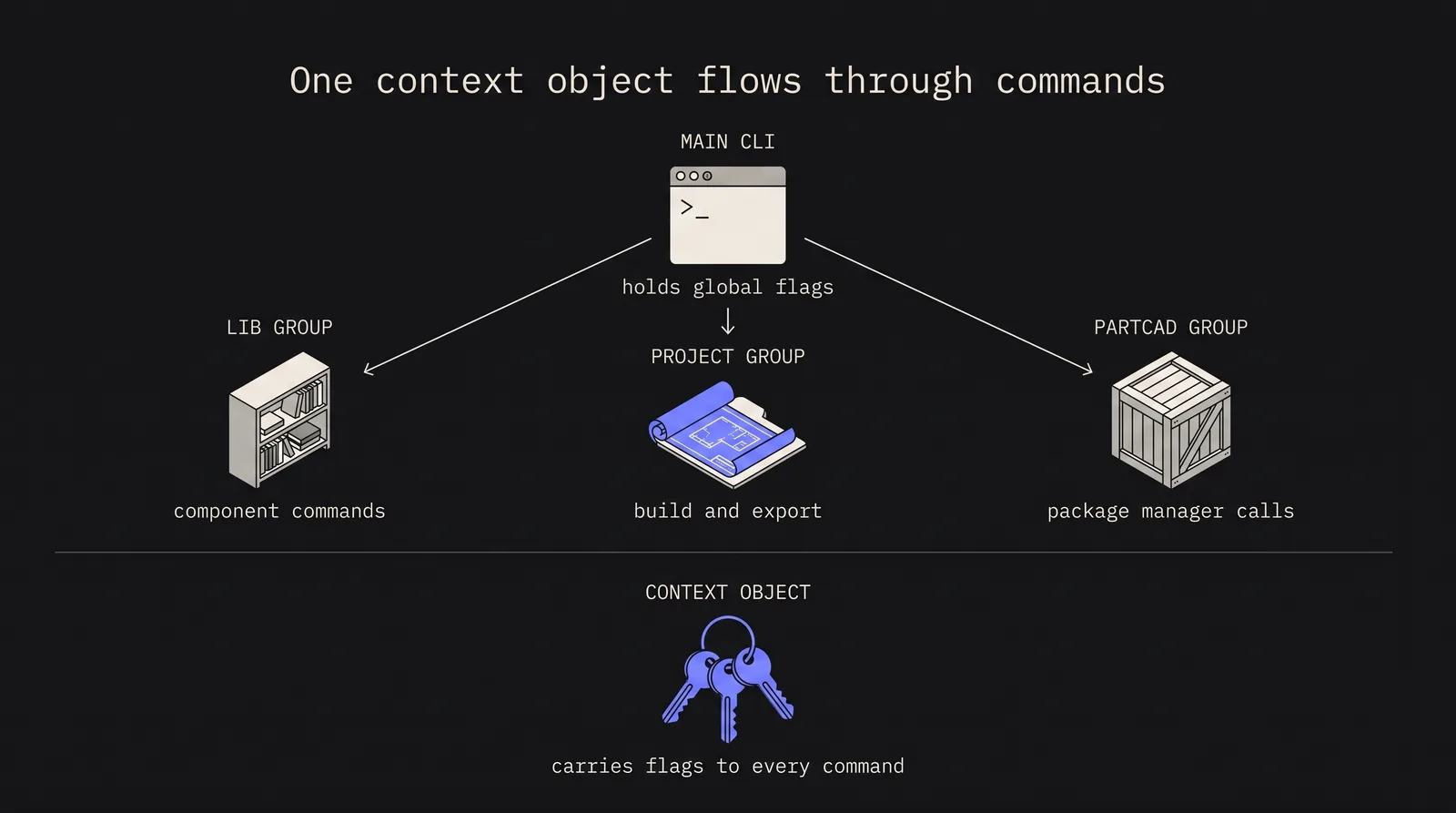 Diagram: One context object flows through commands
