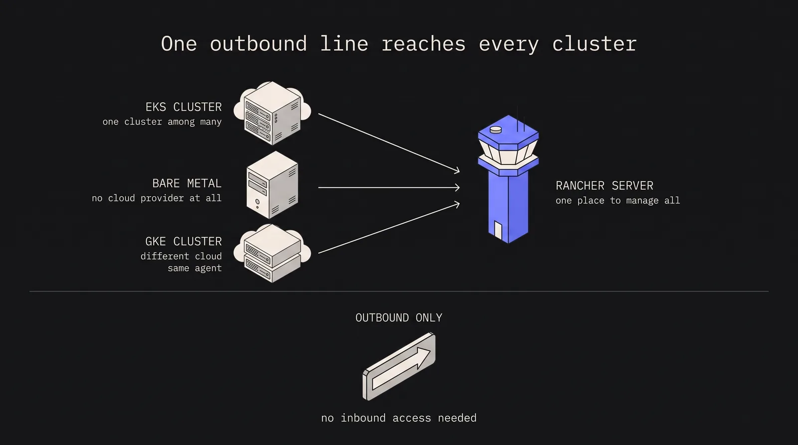 Diagram: One outbound line reaches every cluster
