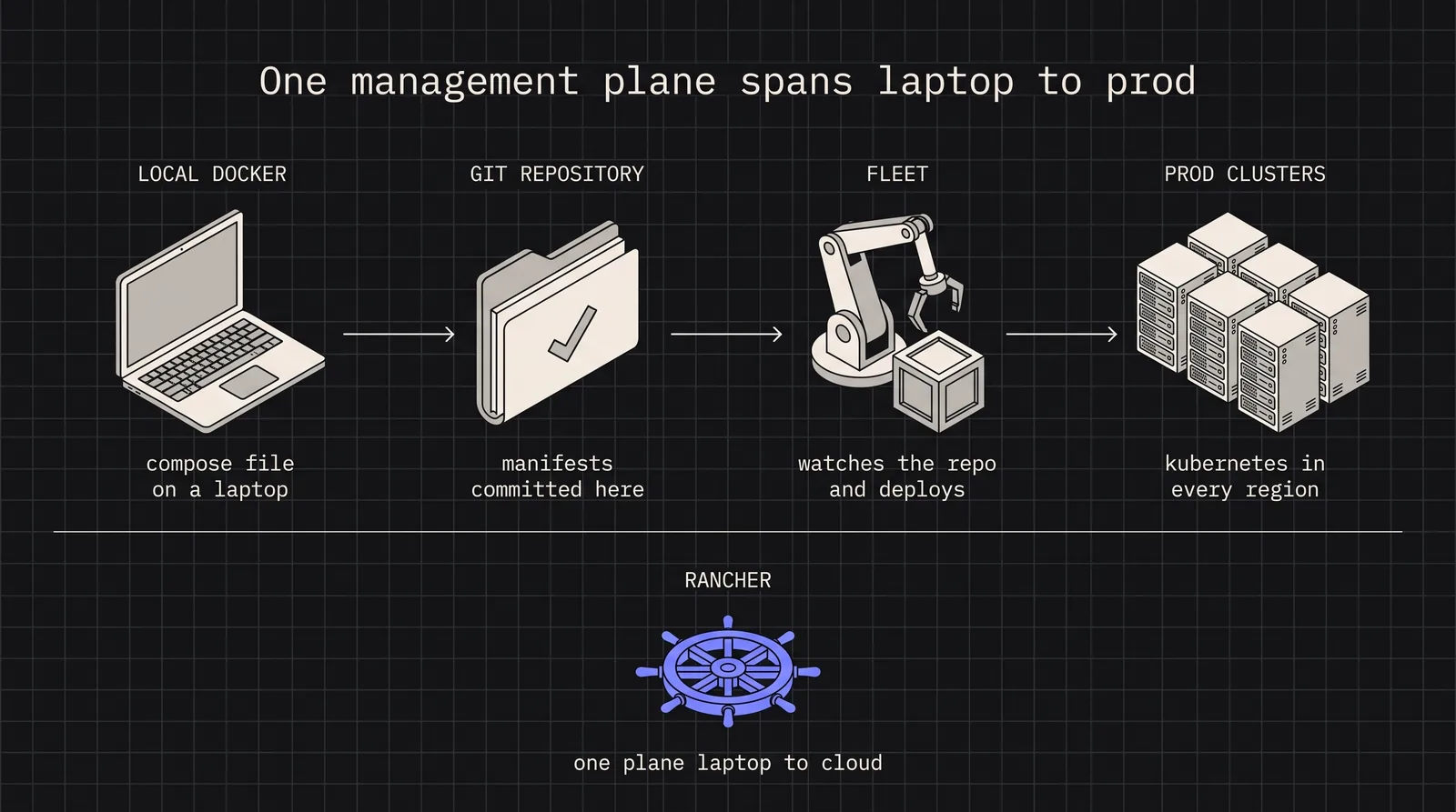 Diagram: One management plane spans laptop to prod