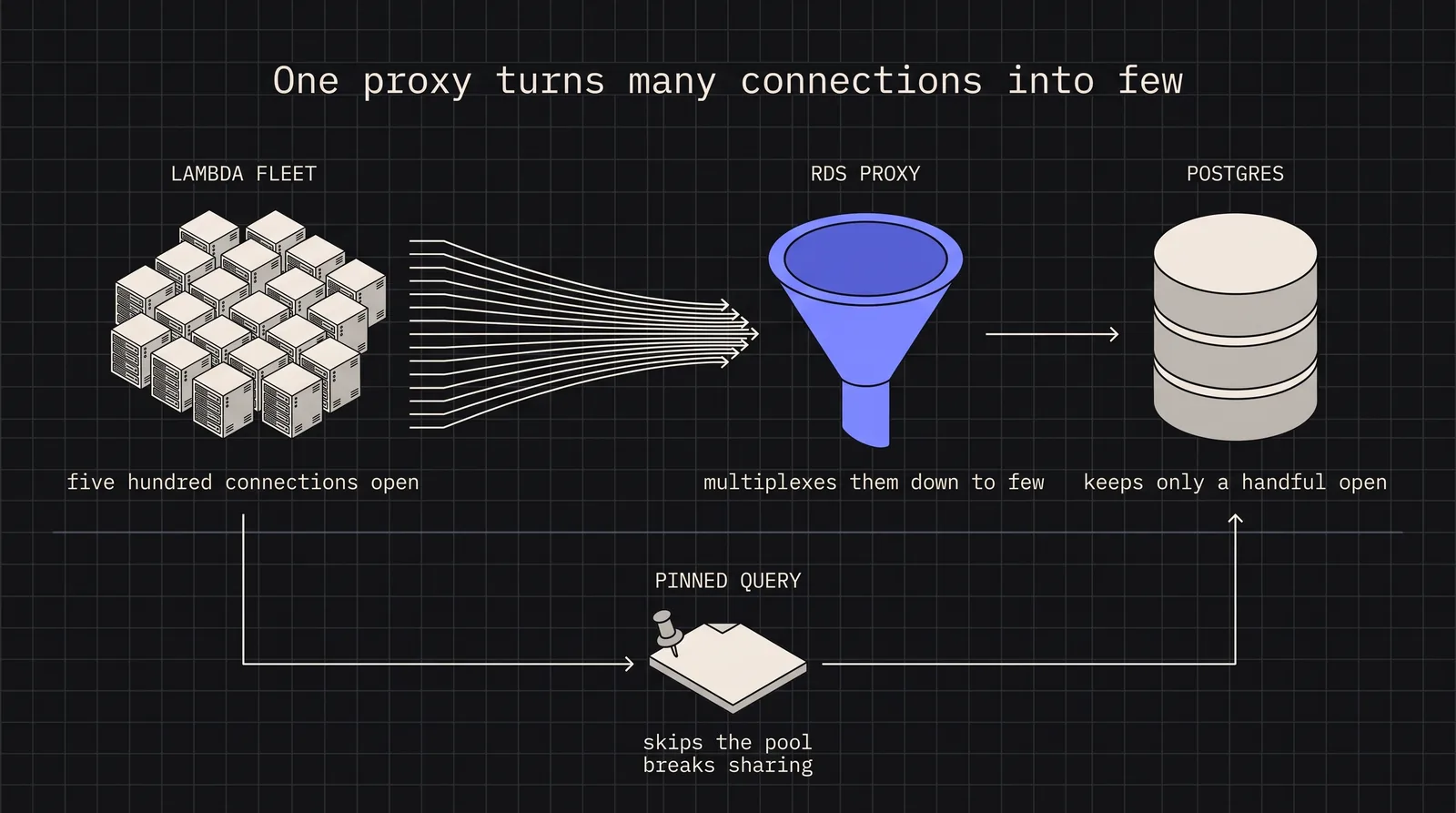 Diagram: One proxy turns many connections into few