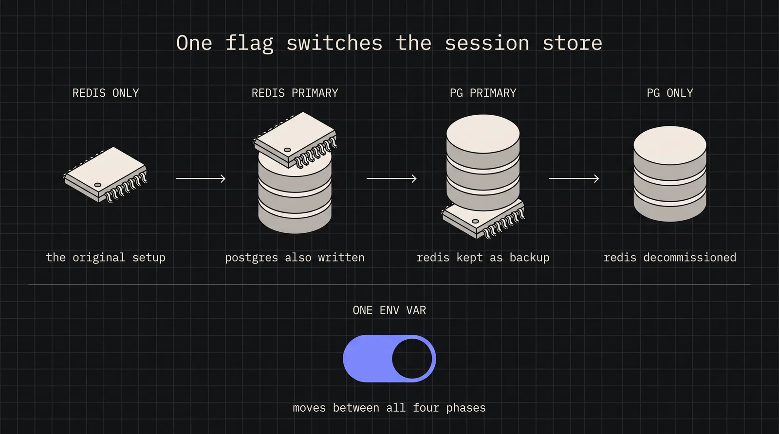 Diagram: One flag switches the session store