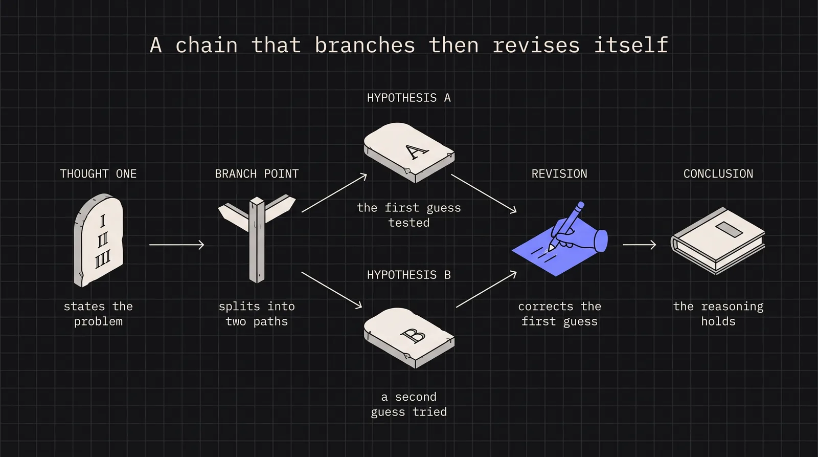 Diagram: A chain that branches then revises itself
