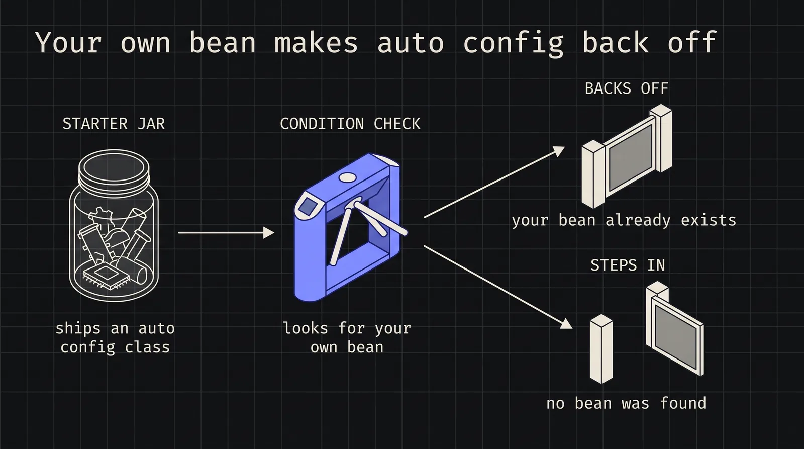Diagram: Your own bean makes auto config back off