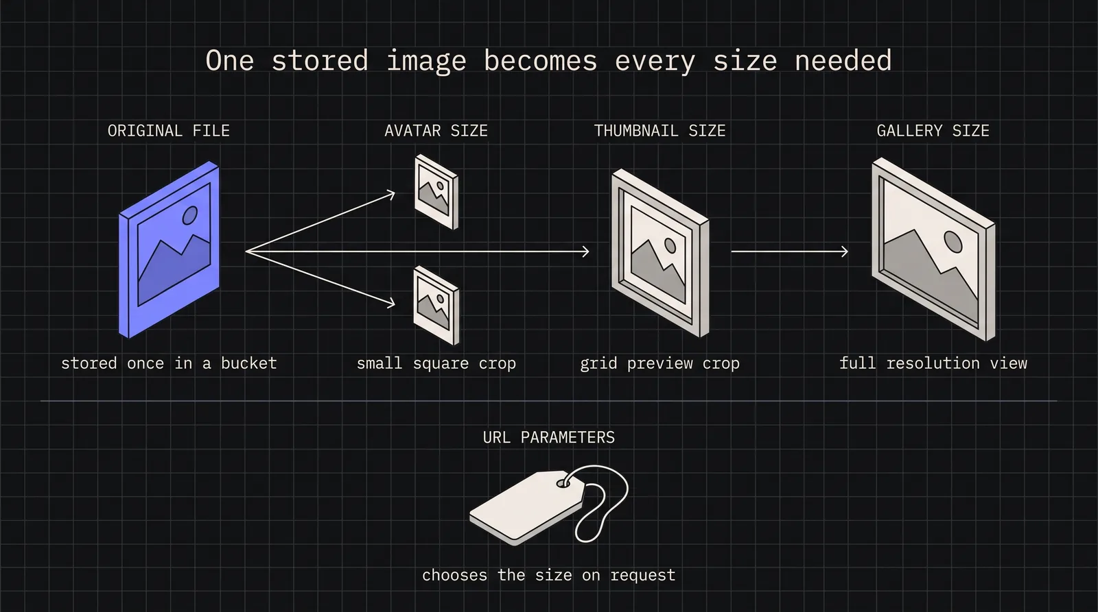 Diagram: One stored image becomes every size needed