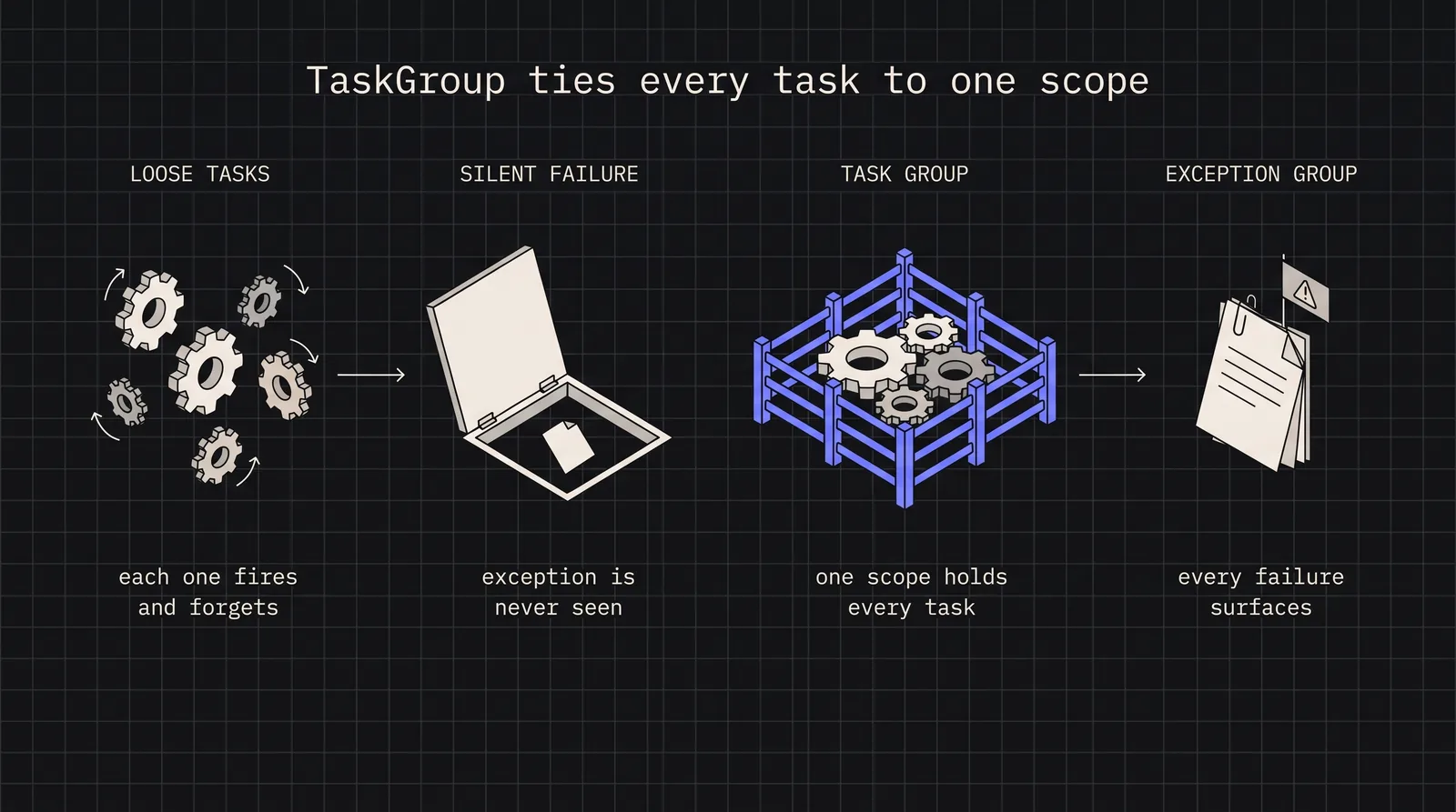 Diagram: TaskGroup ties every task to one scope